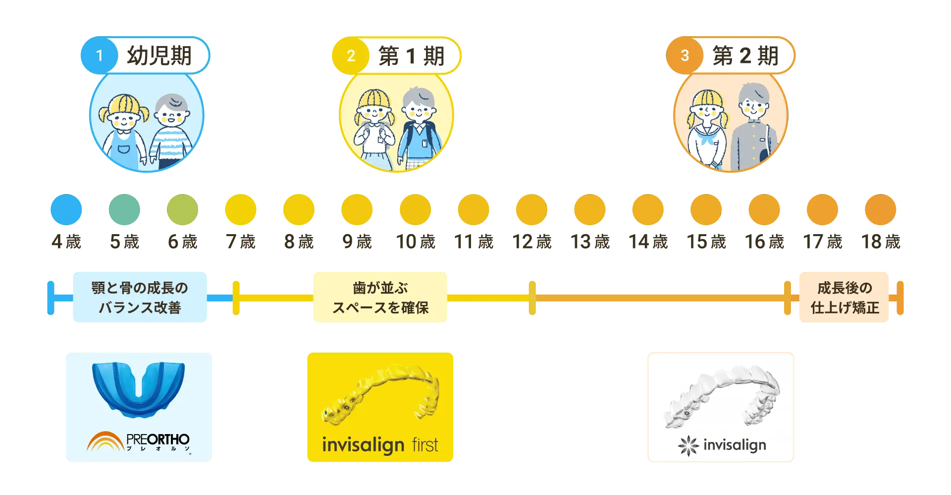 成長期に合わせた矯正装置