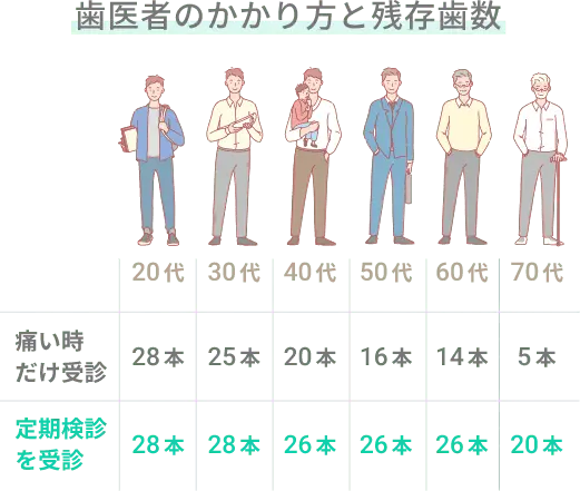 図：歯医者のかかり方と残存歯数