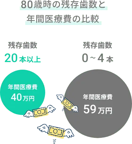 図：80歳時の残存歯数と年間医療費の比較